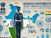 केंद्रीय सशस्त्र पुलिस बलों में महिलाओं की भागीदारी: 33% लक्ष्य अब भी दूर क्यों? "केंद्रीय सशस्त्र पुलिस बलों में महिला जवानों की भागीदारी पर रिपोर्ट"