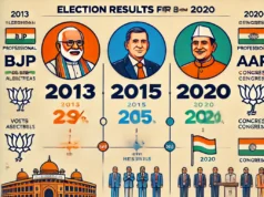 दिल्ली विधानसभा चुनाव: बवाना विधानसभा में पिछले तीन चुनावों का रिजल्ट
