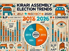दिल्ली विधानसभा चुनाव: 2013,2015 और 2020 में किराड़ी विधानसभा का परिणाम