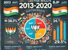 दिल्ली विधानसभा चुनाव: मंगोलपुरी में ‘आप’ का दबदबा कायम, कांग्रेस और बीजेपी की जमीन खिसकी