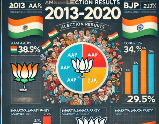 दिल्ली विधानसभा चुनाव: मंगोलपुरी में ‘आप’ का दबदबा कायम, कांग्रेस और बीजेपी की जमीन खिसकी