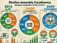 नांगलोई विधानसभा चुनाव: कांग्रेस के पतन, भाजपा के संघर्ष और आप की बढ़त की कहानी