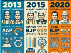 रोहिणी विधानसभा चुनाव: 2013 से 2020 तक चुनावी सफर का विश्लेषण
