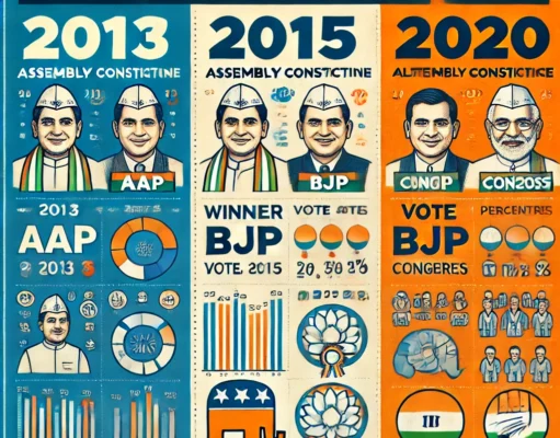 रोहिणी विधानसभा चुनाव: 2013 से 2020 तक चुनावी सफर का विश्लेषण