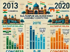 सुल्तानपुर माजरा विधानसभा: कांग्रेस का ग्राफ गिरा,’आप’ का बढ़ा और बीजेपी की चुनौती