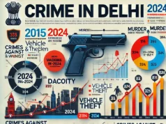 Delhi Crime: राजधानी में क्राइम बढ़ने के आरोपों के बीच पुलिस का दावा- ‘ऑल इज वेल’
