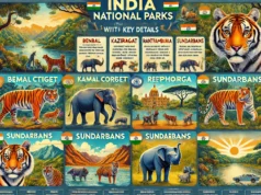 भारत के कुछ प्रमुख राष्ट्रीय उद्यान पर आधारित महत्वपूर्ण प्रश्नोत्तर