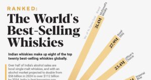 Indian Whisky: भारत की व्हिस्की ने चीन को दी करारी शिकस्त! ग्लोबल मार्केट में मचा तहलका!