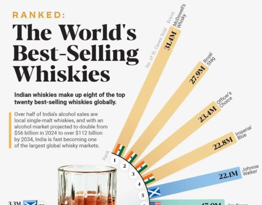 Indian Whisky: भारत की व्हिस्की ने चीन को दी करारी शिकस्त! ग्लोबल मार्केट में मचा तहलका!